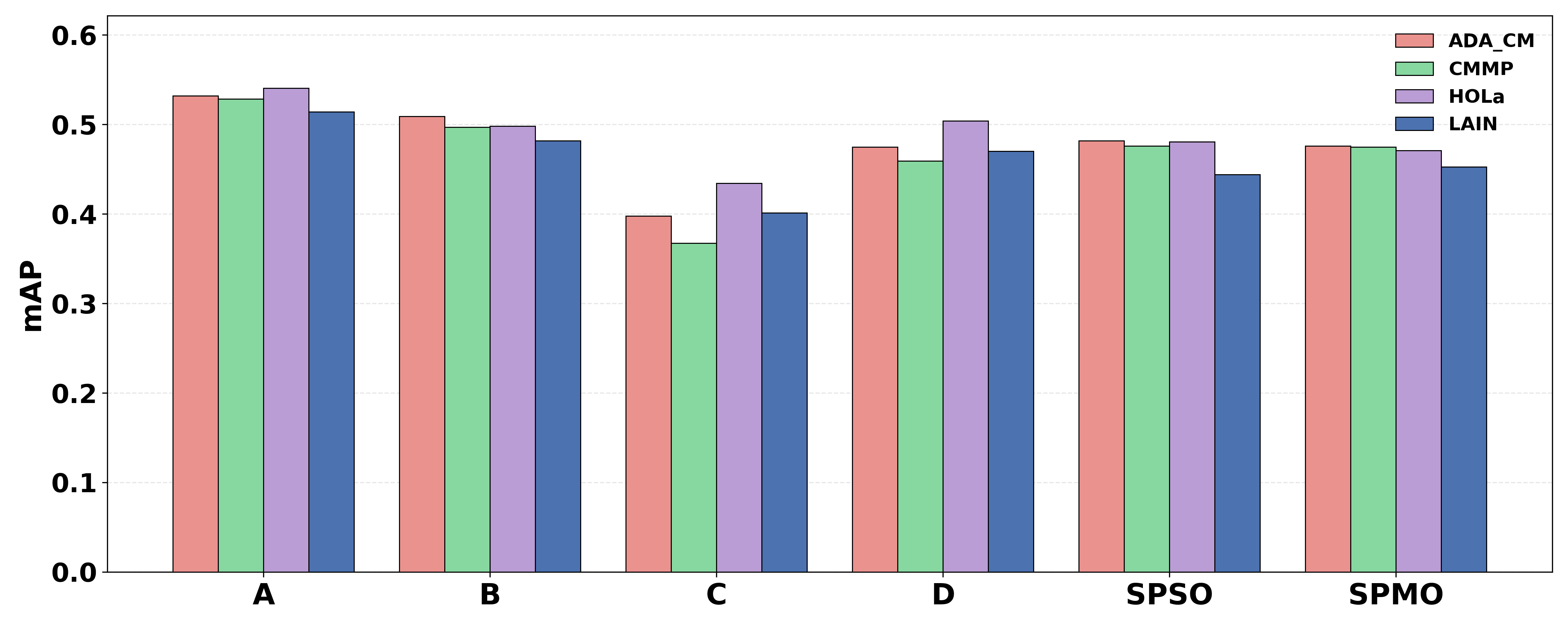 mAP across categories A-D, SPSO, SPMO