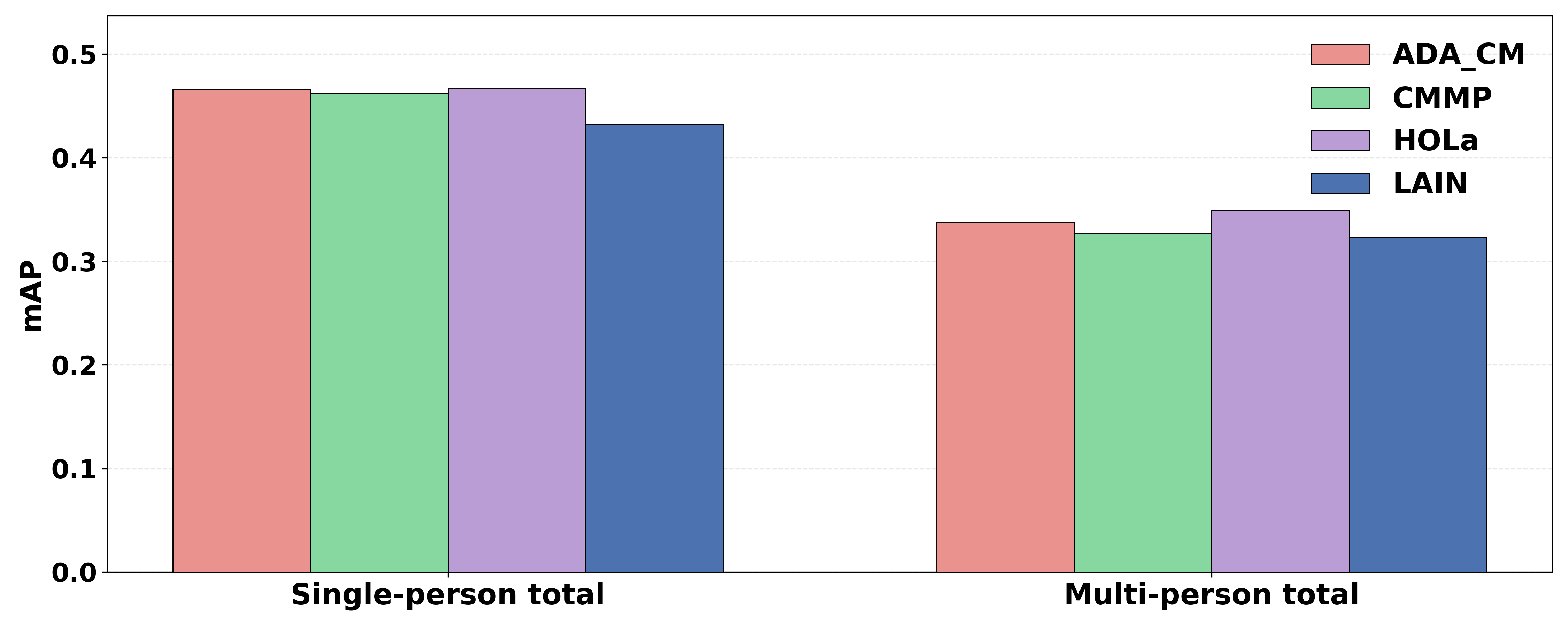 mAP: Single-person vs Multi-person